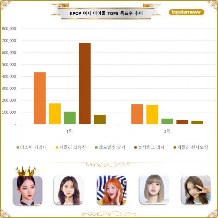 [그래프] 스타 서베이 TOP5 득표수 추이