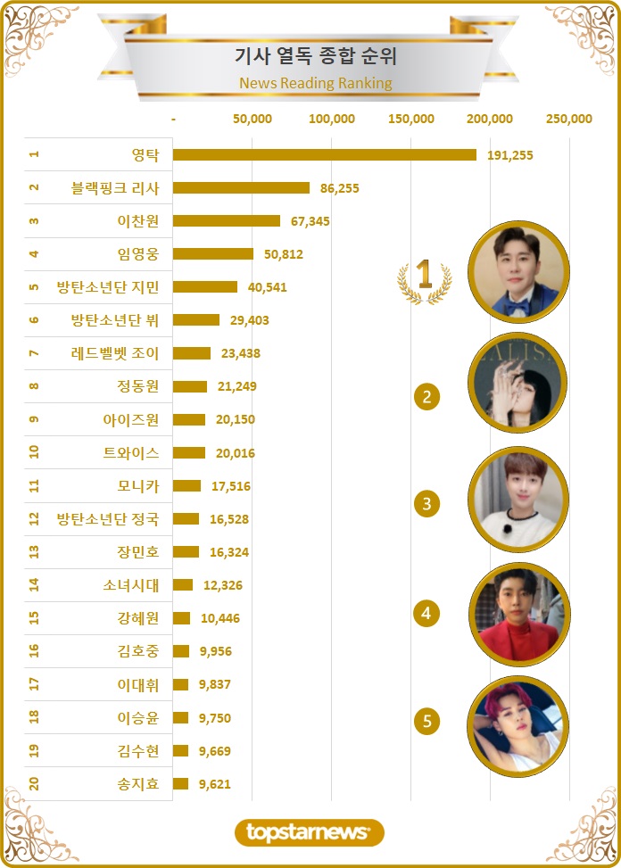 [차트] 기사열독종합순위 TOP20