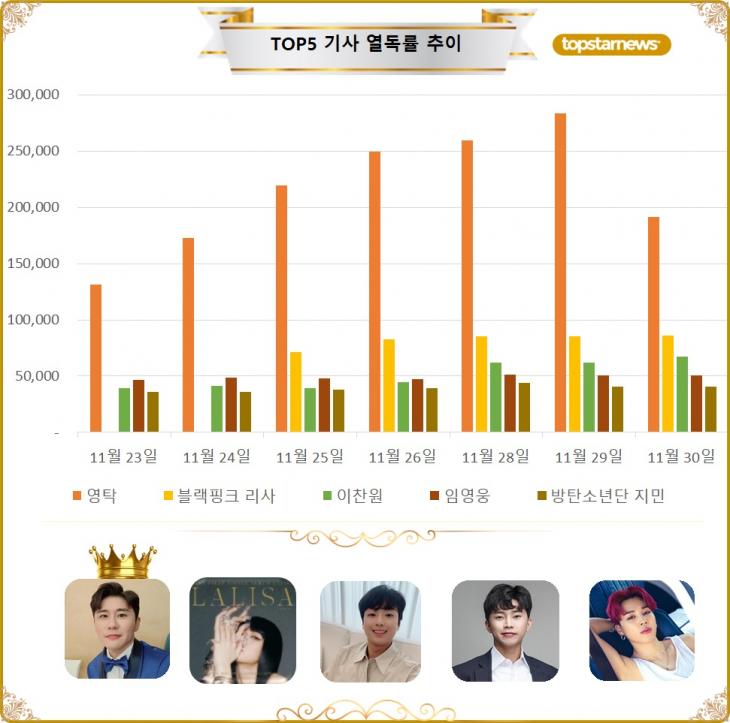 [그래프] TOP5 기사열독 추이