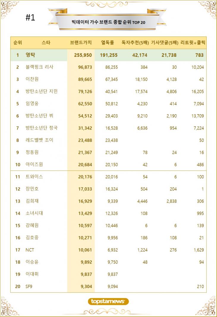 [표1] 빅데이터 가수 브랜드가치 TOP20