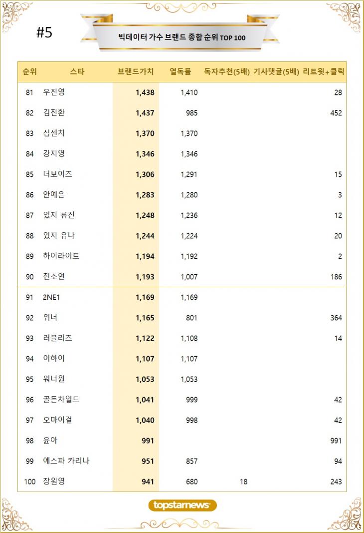 [표5] 빅데이터 가수 브랜드가치 TOP81~TOP100