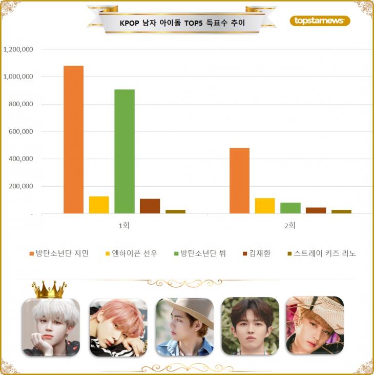 [그래프] 스타 서베이 남자 KPOP 가수 TOP5 득표수 추이