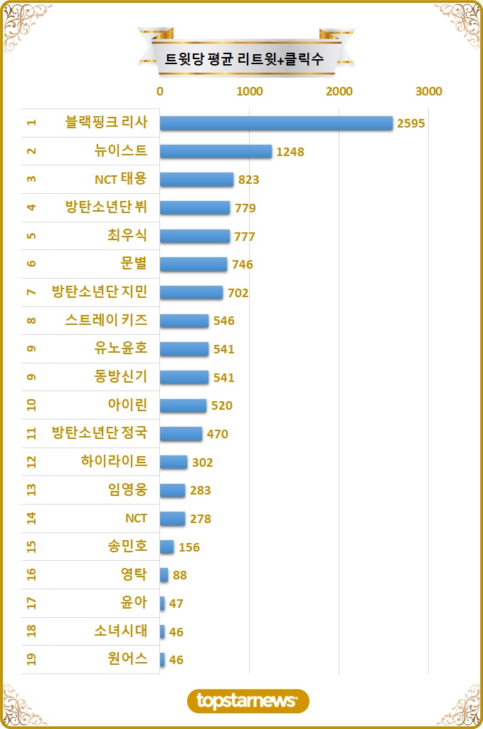 [차트] 탑20 트윗당 평균 리트윗수 순위