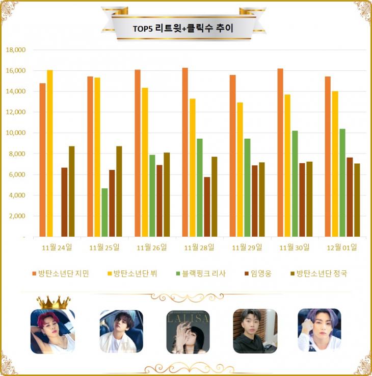 [그래프] TOP5 리트윗수 추이