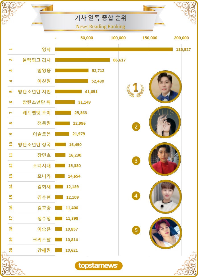 [차트] 기사열독종합순위 TOP20