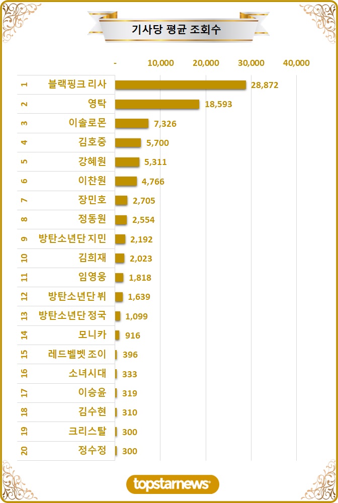 [차트] TOP20 기사당 평균 조회수 순위