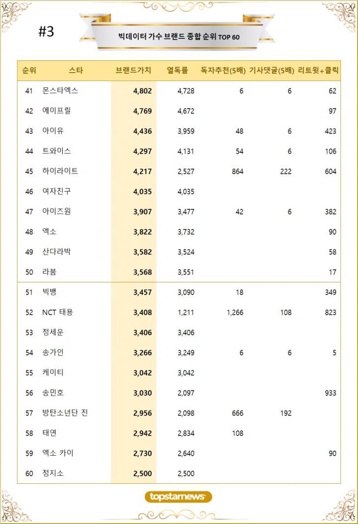 [표3] 빅데이터 가수 브랜드가치 TOP41~TOP60