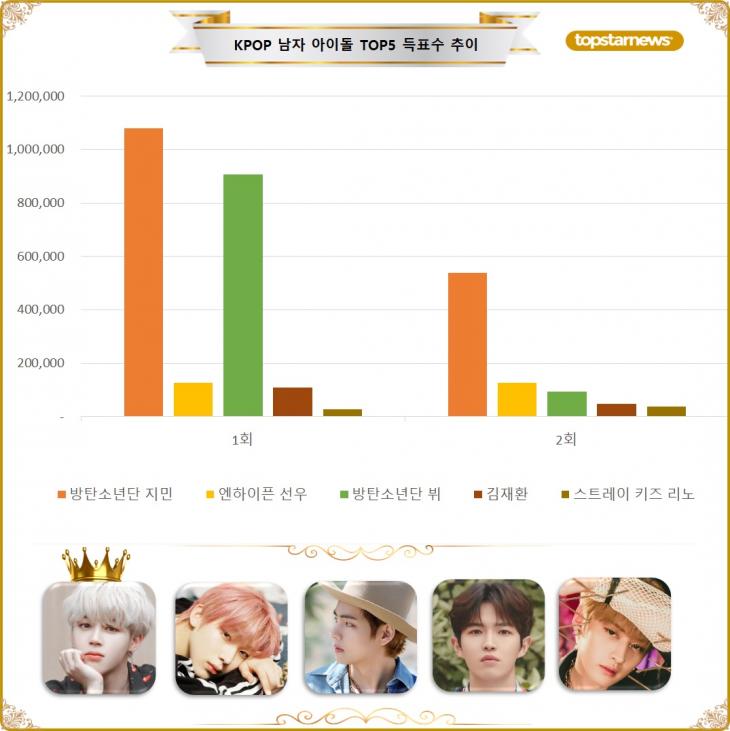 [그래프] 스타 서베이 남자 KPOP 가수 TOP5 득표수 추이