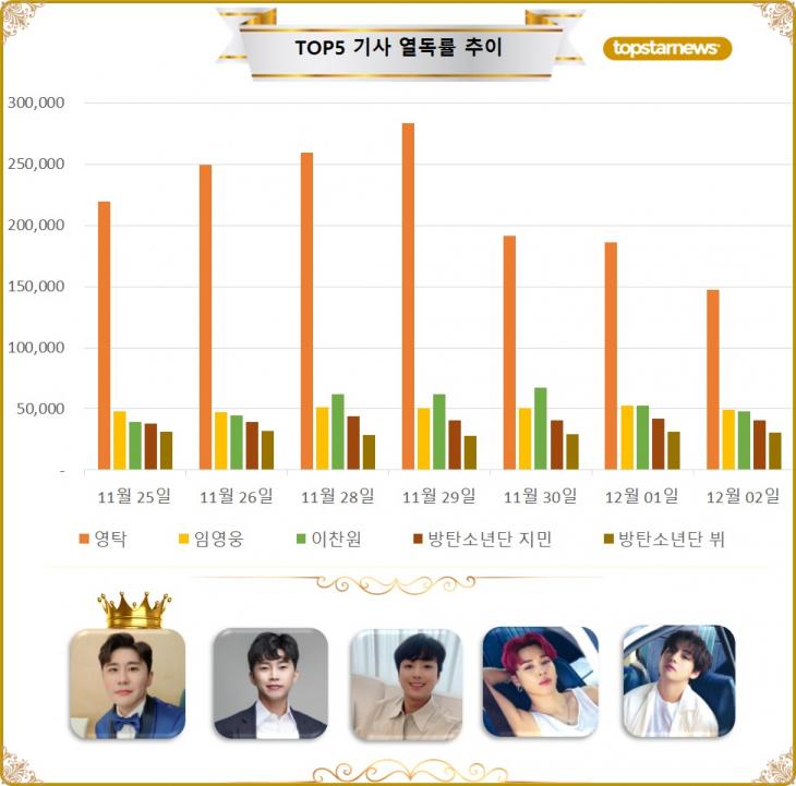 [그래프] TOP5 기사열독 추이