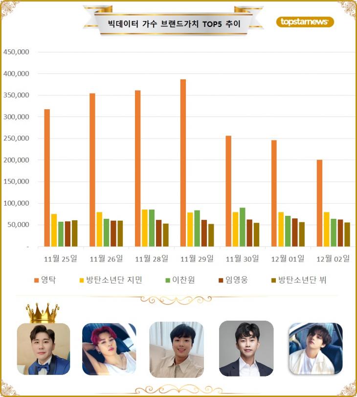 [그래프] 빅데이터 가수브랜드가치 TOP5 비교