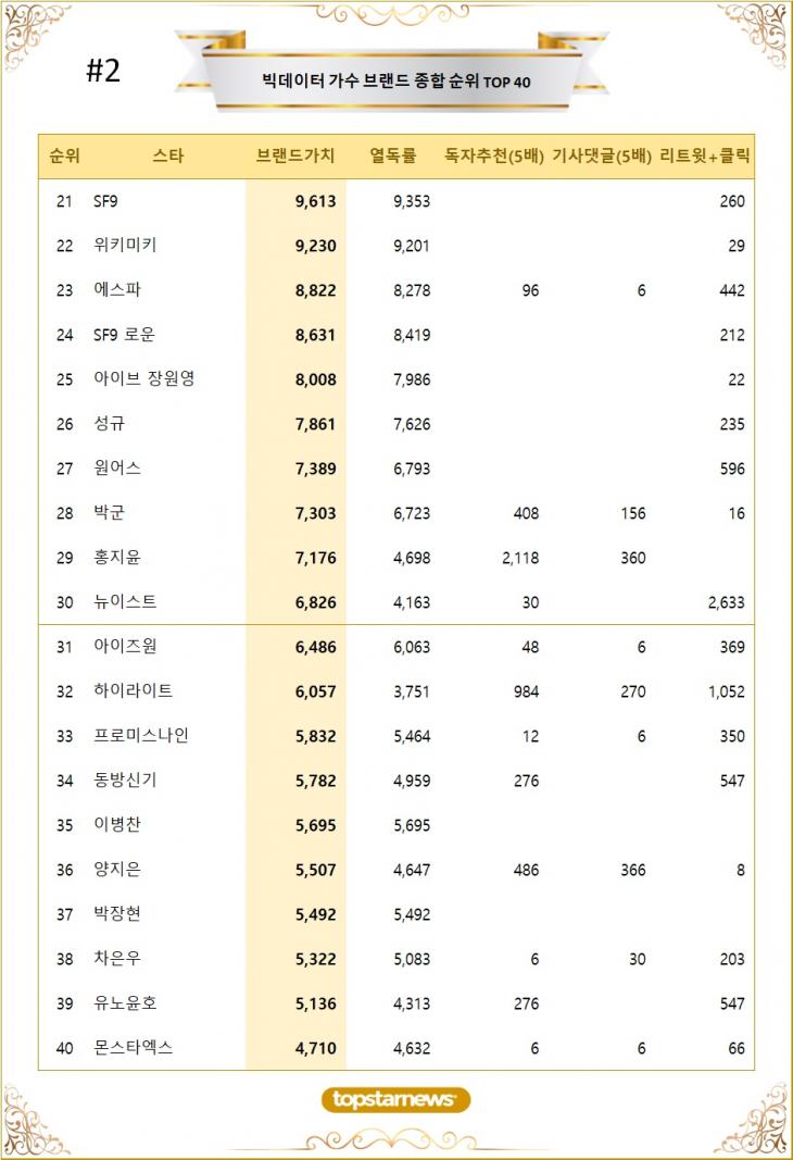 [표2] 빅데이터 가수 브랜드가치 TOP21~TOP40