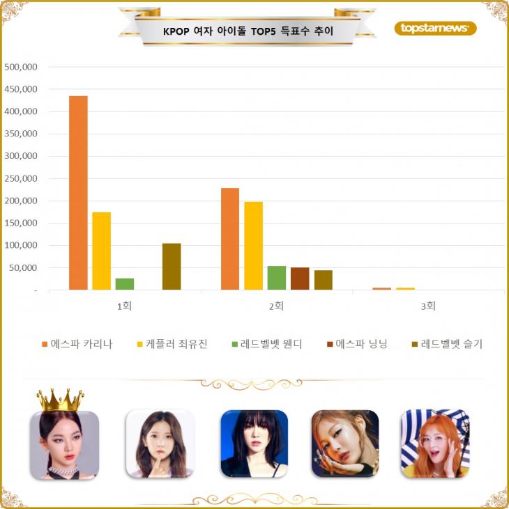 [그래프] 스타 서베이 여자 KPOP 가수 TOP5 득표수 추이