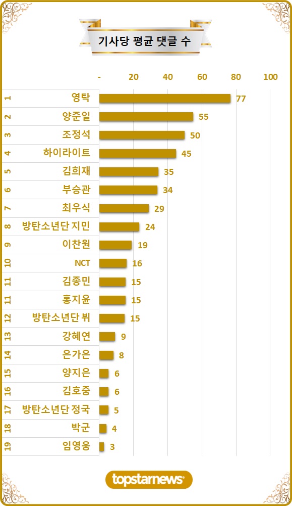 [차트] TOP20 기사당 평균 댓글수 순위