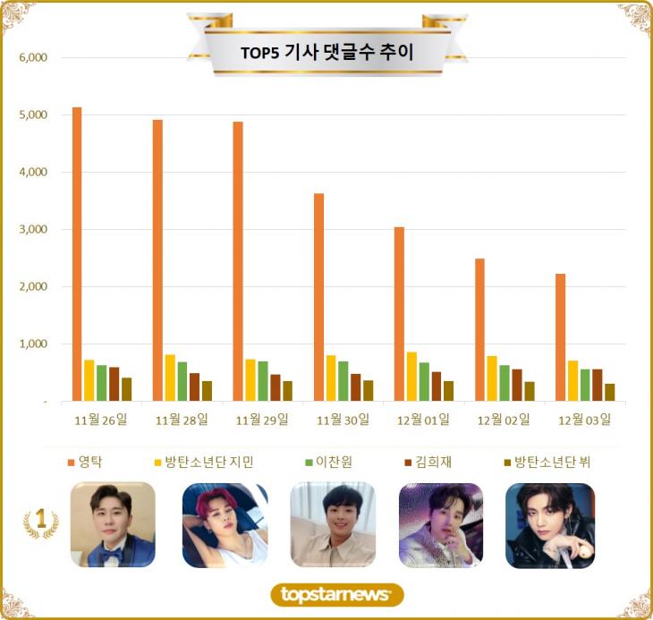 [그래프] 최근 1주일간 TOP5 댓글수 추이