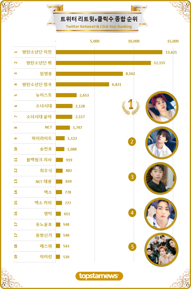 [차트] 트위터 리트윗 종합순위 TOP20