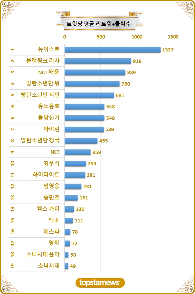 [차트] 탑20 트윗당 평균 리트윗수 순위