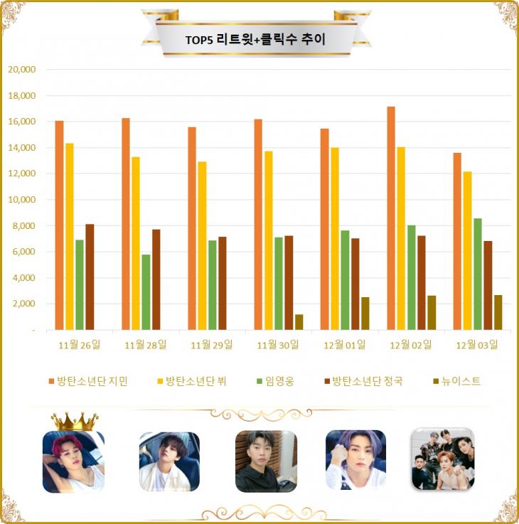 [그래프] TOP5 리트윗수 추이