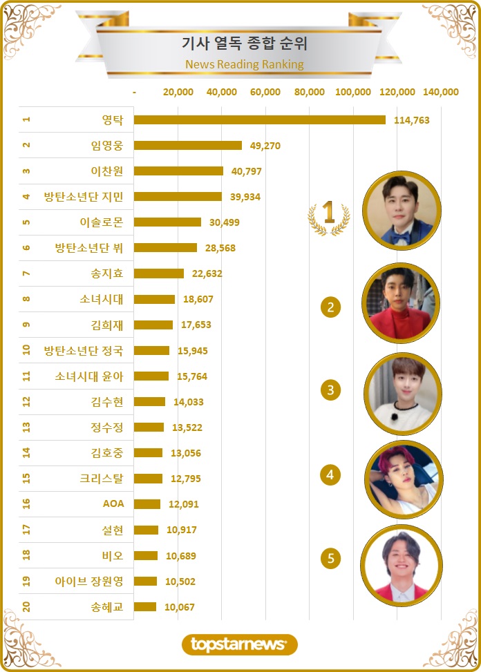 [차트] 기사열독종합순위 TOP20