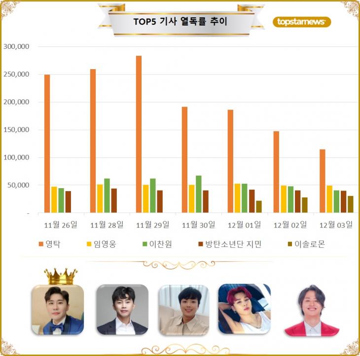 [그래프] TOP5 기사열독 추이
