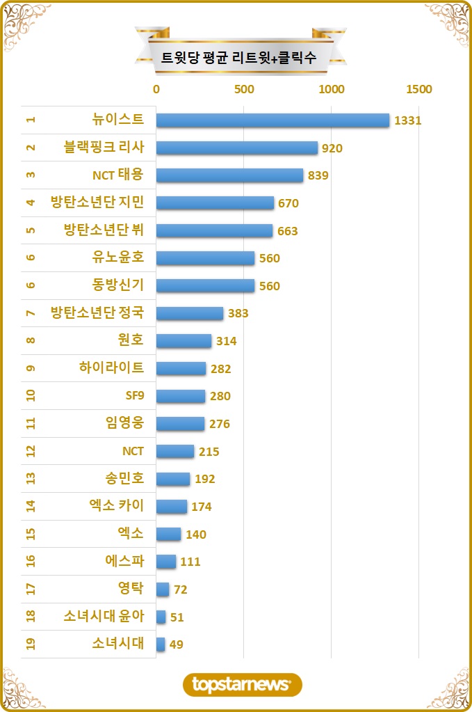 [차트] 탑20 트윗당 평균 리트윗수 순위