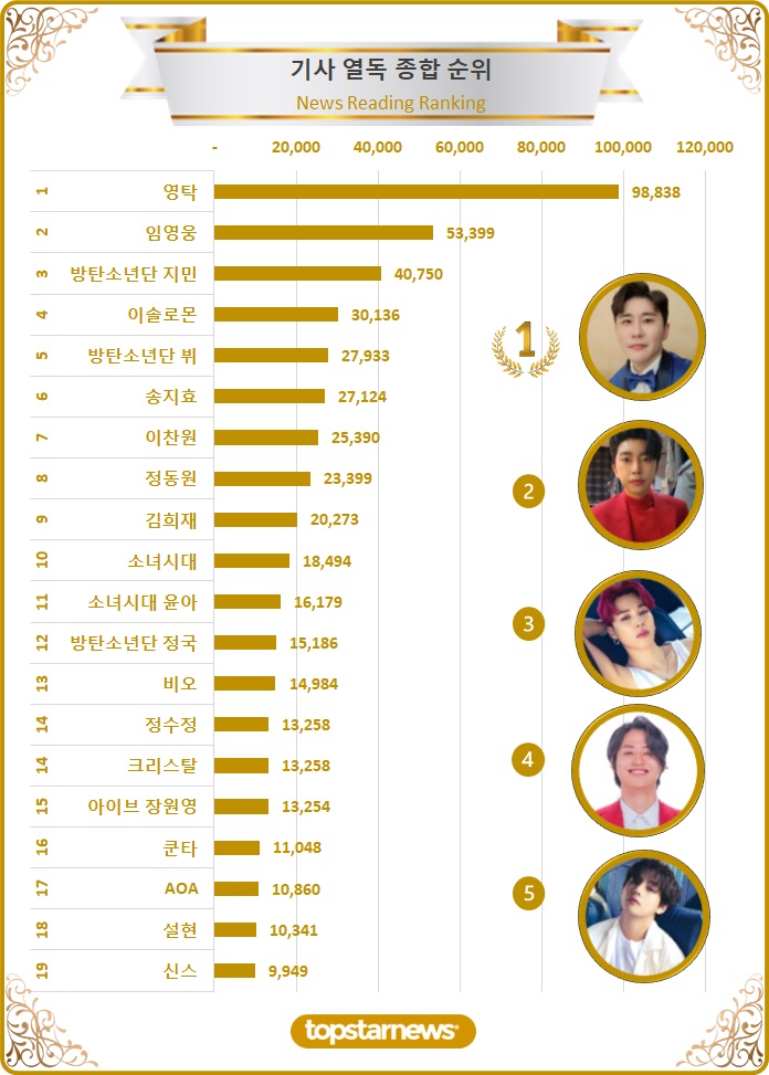 [차트] 기사열독종합순위 TOP20