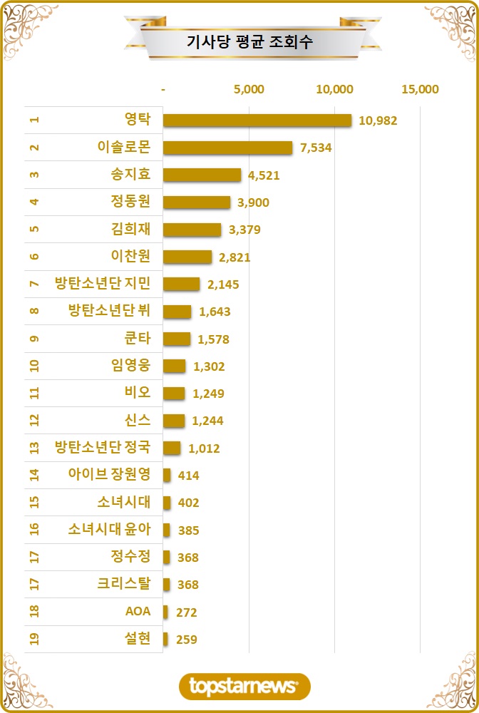 [차트] TOP20 기사당 평균 조회수 순위