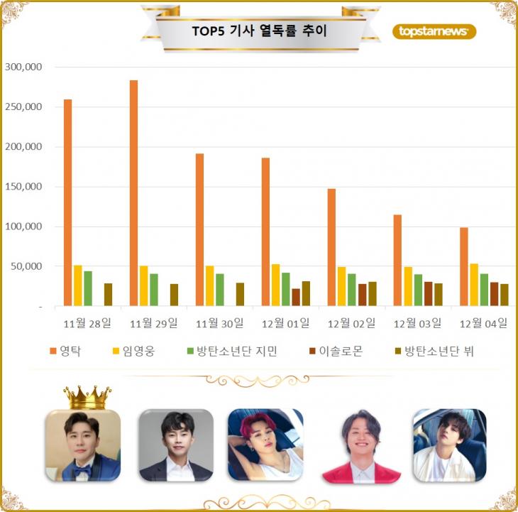 [그래프] TOP5 기사열독 추이