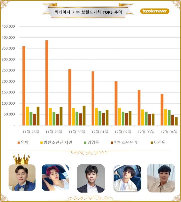 [그래프] 빅데이터 가수브랜드가치 TOP5 비교