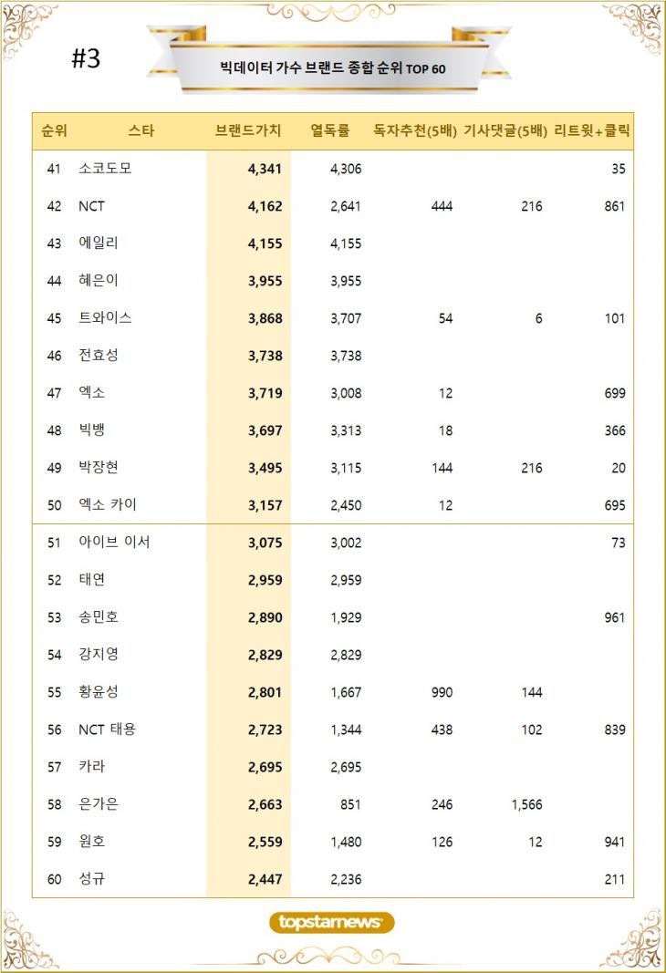 [표3] 빅데이터 가수 브랜드가치 TOP41~TOP60