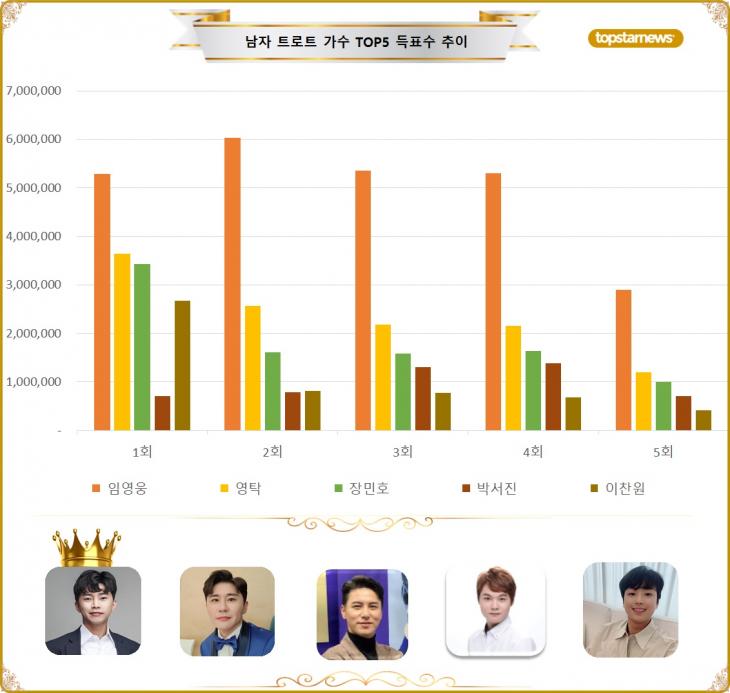 [그래프] 스타 서베이 남자 트로트 가수 TOP5 득표수 추이