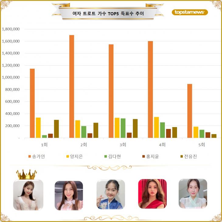 [그래프] 스타 서베이 여자 트로트 가수 TOP5 득표수 추이