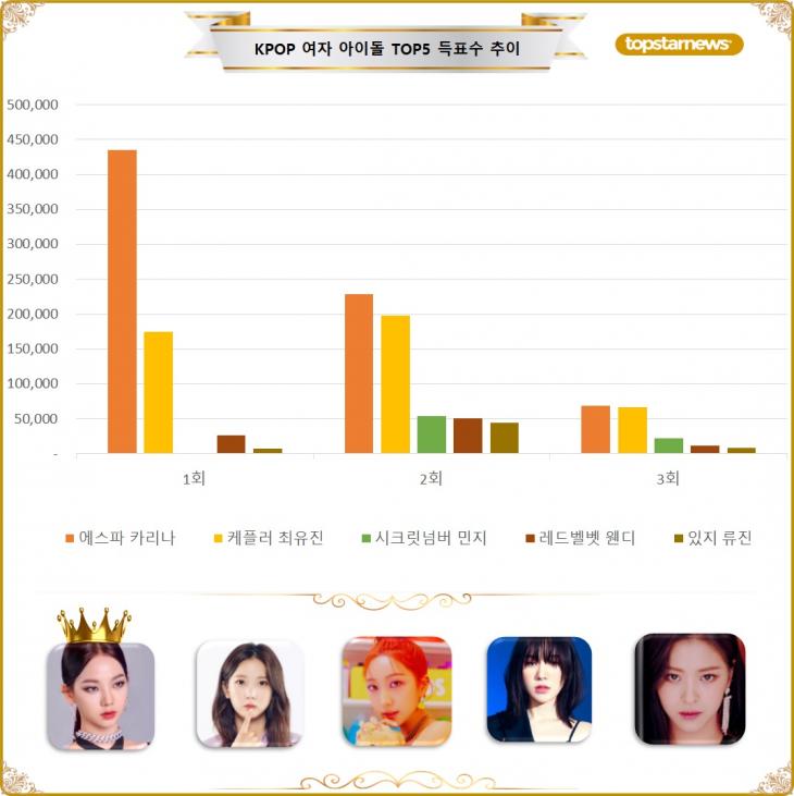 [그래프] 스타 서베이 여자 KPOP 가수 TOP5 득표수 추이