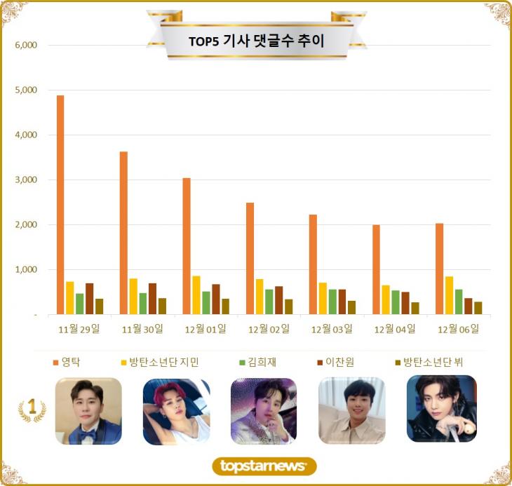 [그래프] 최근 1주일간 TOP5 댓글수 추이