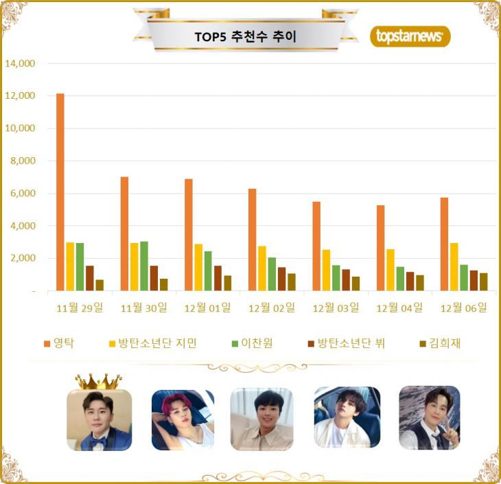 [그래프] TOP5 추천수 추이