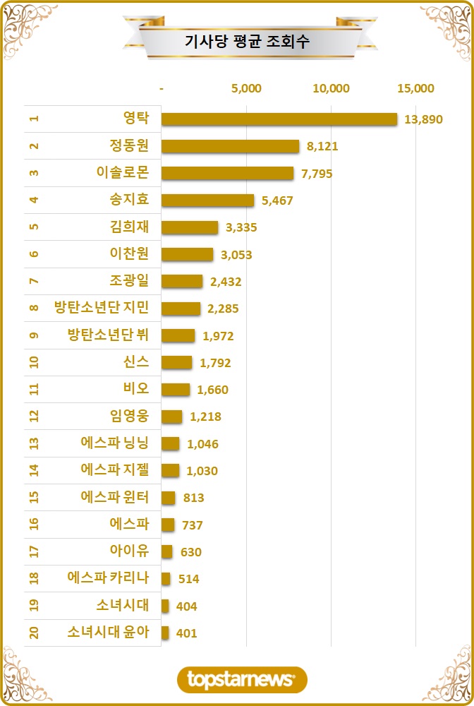 [차트] TOP20 기사당 평균 조회수 순위