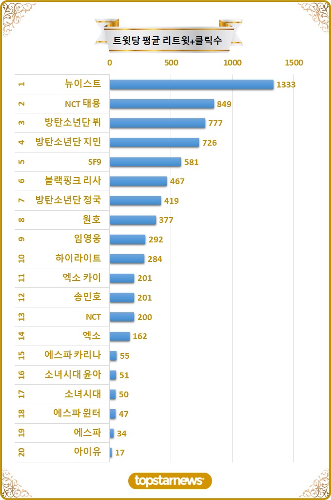 [차트] 탑20 트윗당 평균 리트윗수 순위