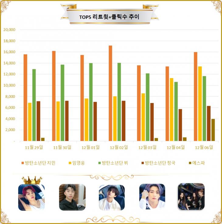 [그래프] TOP5 리트윗수 추이