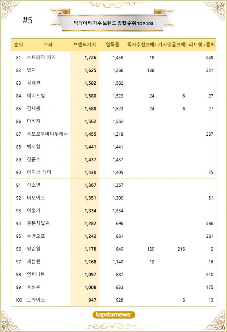 [표5] 빅데이터 가수 브랜드가치 TOP81~TOP100