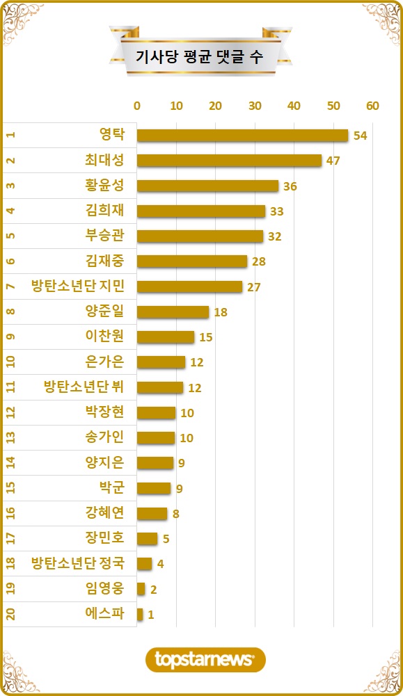 [차트] TOP20 기사당 평균 댓글수 순위