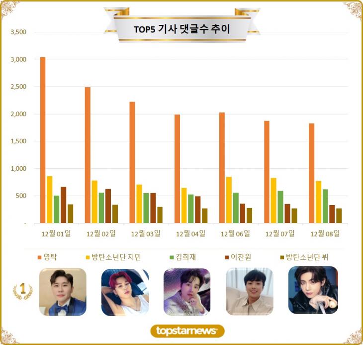 [그래프] 최근 1주일간 TOP5 댓글수 추이