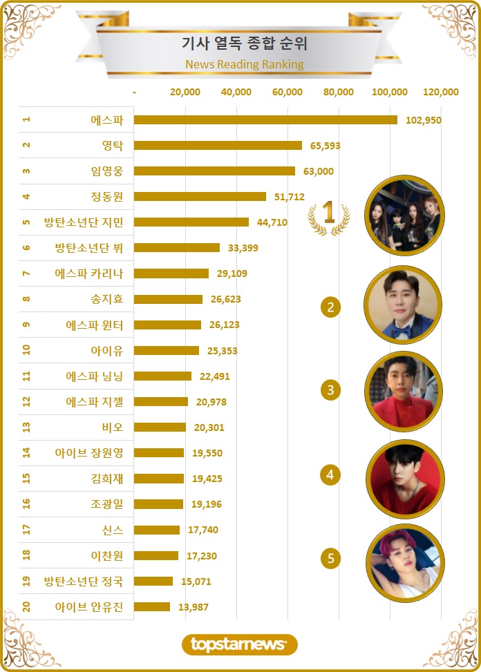 [차트] 기사열독종합순위 TOP20