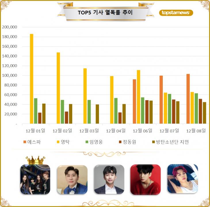 [그래프] TOP5 기사열독 추이