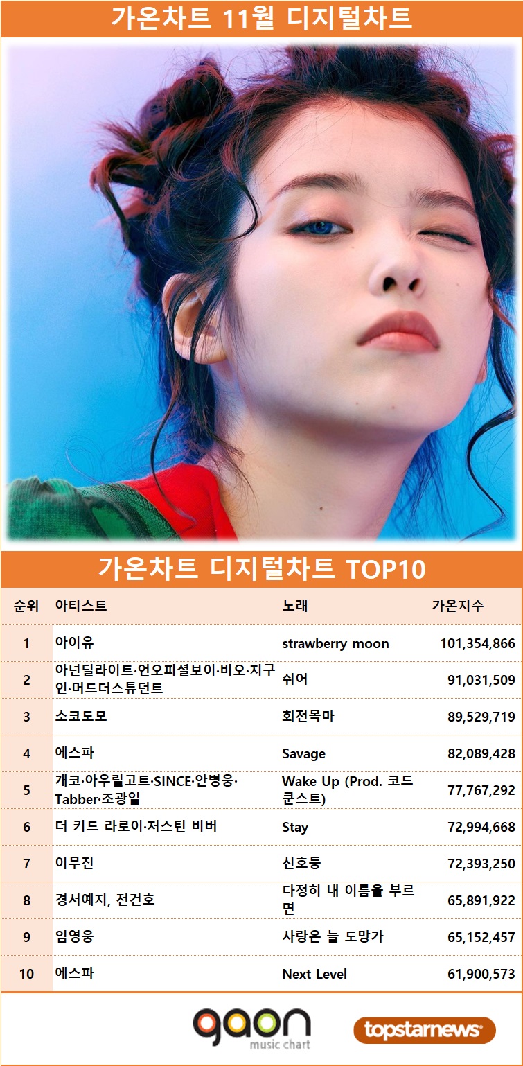 가온차트 11월 디지털차트 1위는 아이유의 'strawberry moon'…최다곡 차트진입은 아이유·임영웅·방탄소년단·비오