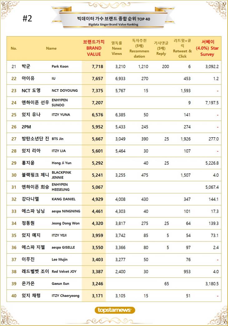 [표2] 빅데이터 가수 브랜드가치 TOP21~TOP40