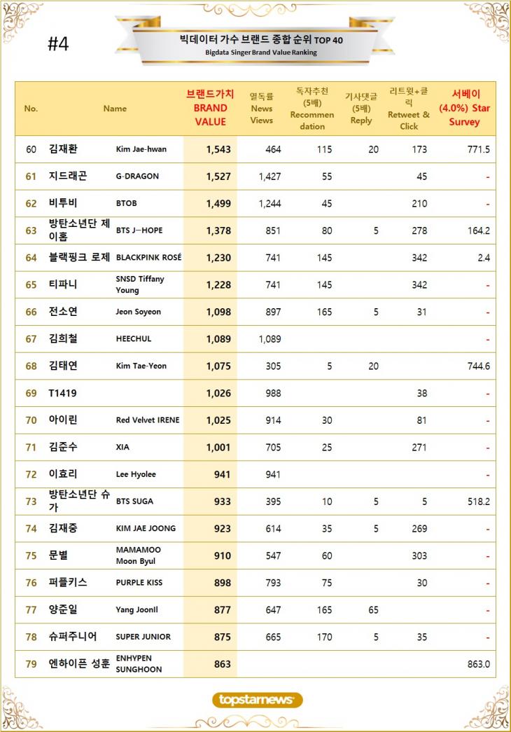 [표4] 빅데이터 가수 브랜드가치 TOP61~TOP80