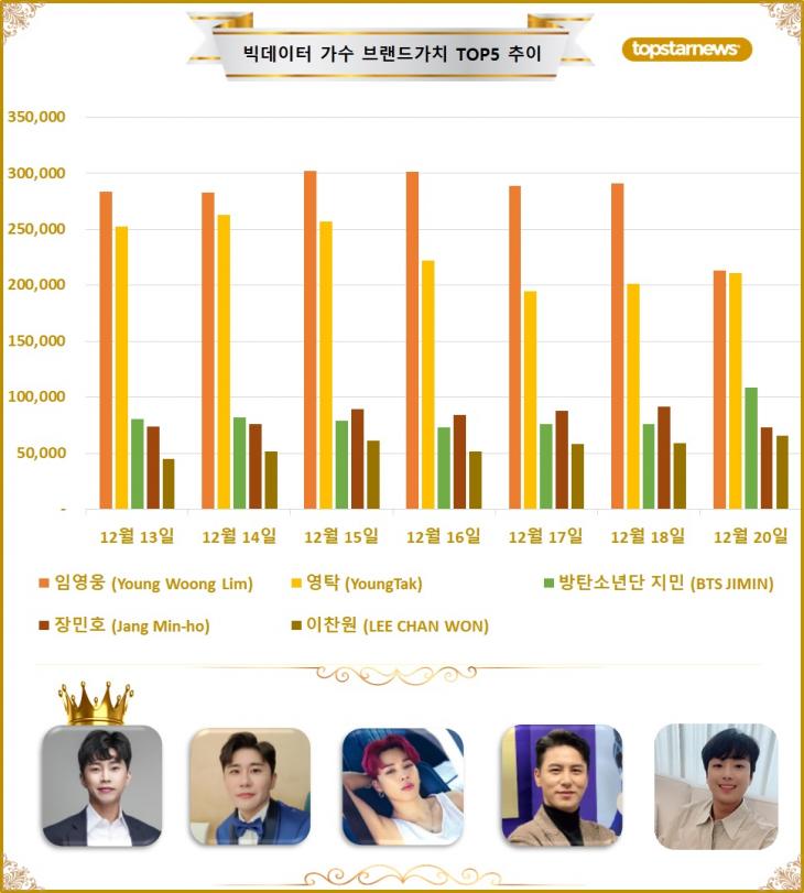 [그래프2] 빅데이터 가수브랜드가치 TOP5 비교