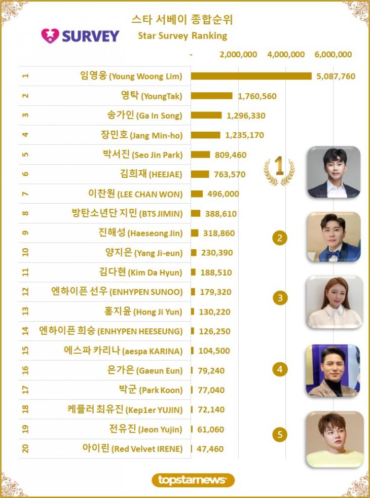 [그래프3] 스타 서베이 종합순위 TOP20