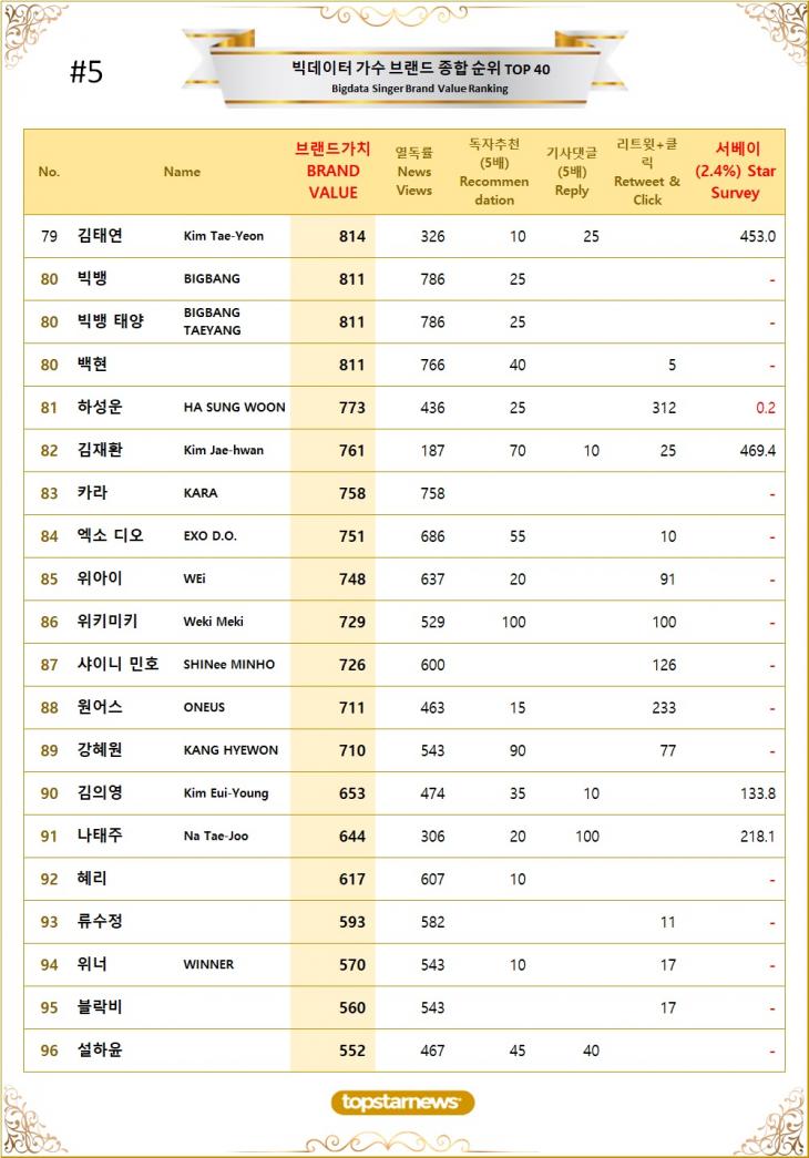 [표5] 빅데이터 가수 브랜드가치 TOP81~TOP100