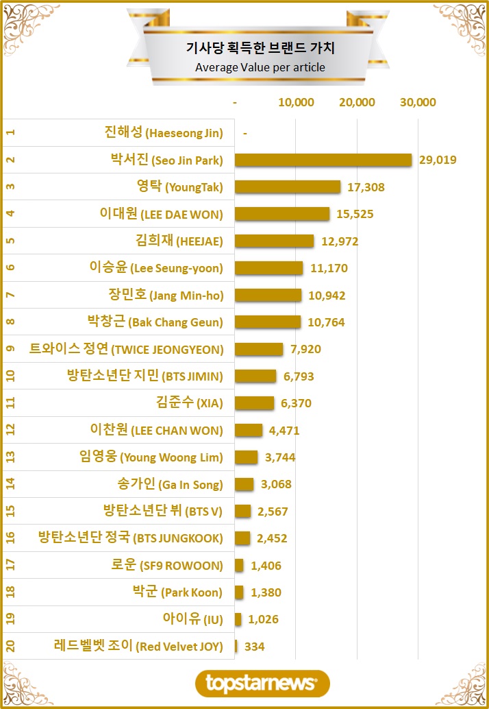 [그래프3] TOP20 기사당 획득한 브랜드가치