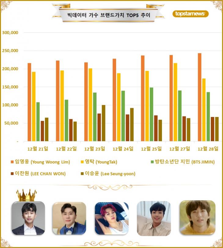 [그래프4] 빅데이터 가수브랜드가치 TOP5 비교